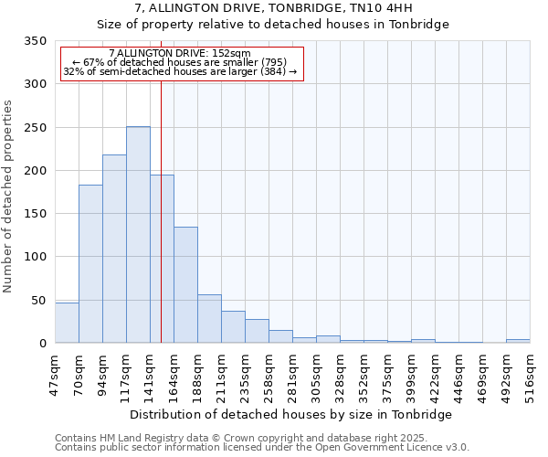 7, ALLINGTON DRIVE, TONBRIDGE, TN10 4HH: Size of property relative to detached houses in Tonbridge