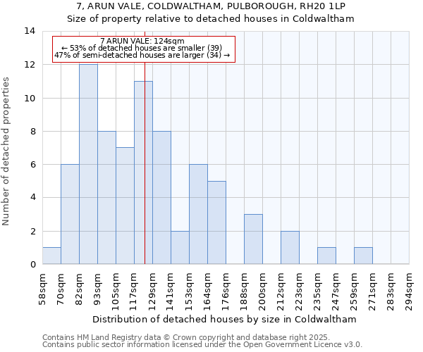 7, ARUN VALE, COLDWALTHAM, PULBOROUGH, RH20 1LP: Size of property relative to detached houses in Coldwaltham