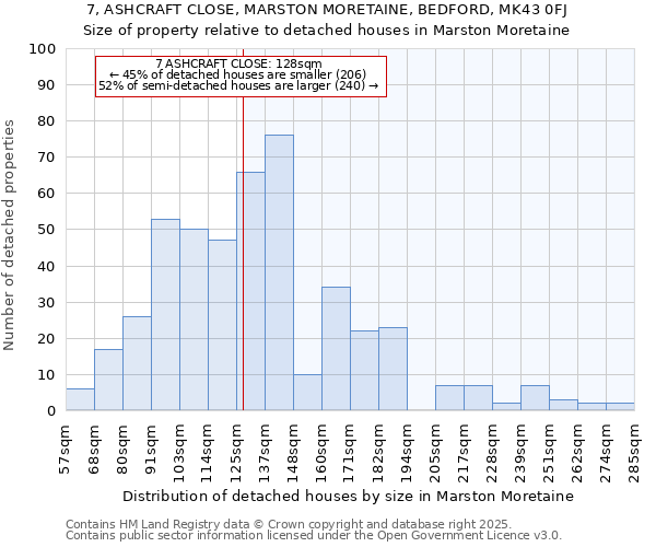 7, ASHCRAFT CLOSE, MARSTON MORETAINE, BEDFORD, MK43 0FJ: Size of property relative to detached houses in Marston Moretaine