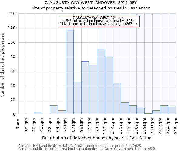 7, AUGUSTA WAY WEST, ANDOVER, SP11 6FY: Size of property relative to detached houses in East Anton