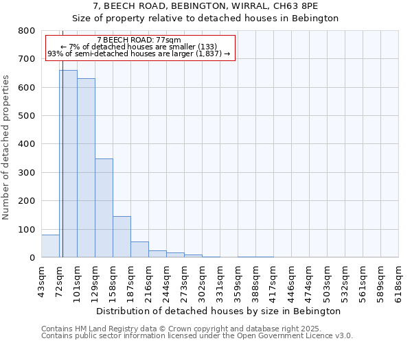 7, BEECH ROAD, BEBINGTON, WIRRAL, CH63 8PE: Size of property relative to detached houses in Bebington