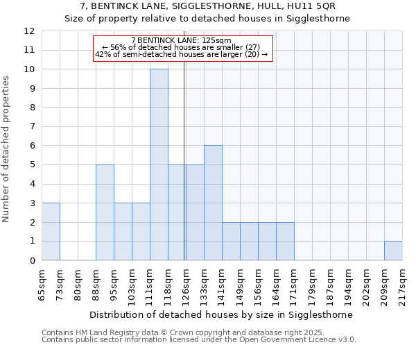 7, BENTINCK LANE, SIGGLESTHORNE, HULL, HU11 5QR: Size of property relative to detached houses in Sigglesthorne