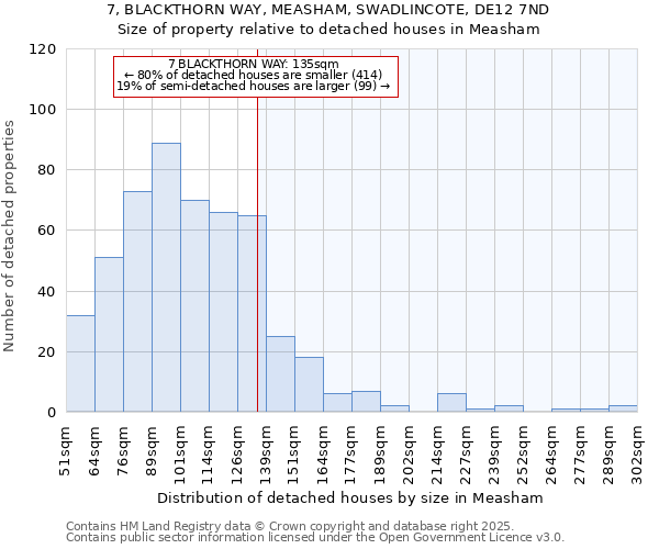 7, BLACKTHORN WAY, MEASHAM, SWADLINCOTE, DE12 7ND: Size of property relative to detached houses in Measham