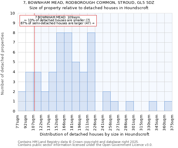 7, BOWNHAM MEAD, RODBOROUGH COMMON, STROUD, GL5 5DZ: Size of property relative to detached houses in Houndscroft