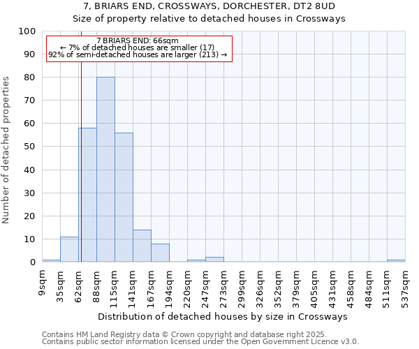 7, BRIARS END, CROSSWAYS, DORCHESTER, DT2 8UD: Size of property relative to detached houses in Crossways