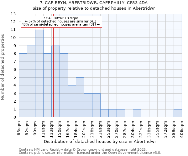 7, CAE BRYN, ABERTRIDWR, CAERPHILLY, CF83 4DA: Size of property relative to detached houses in Abertridwr