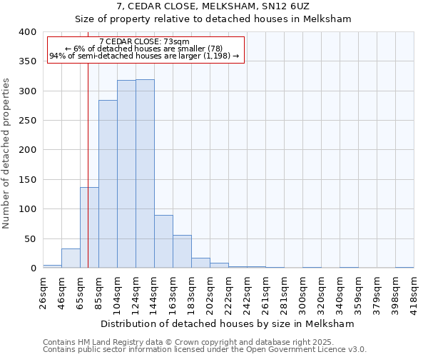 7, CEDAR CLOSE, MELKSHAM, SN12 6UZ: Size of property relative to detached houses in Melksham