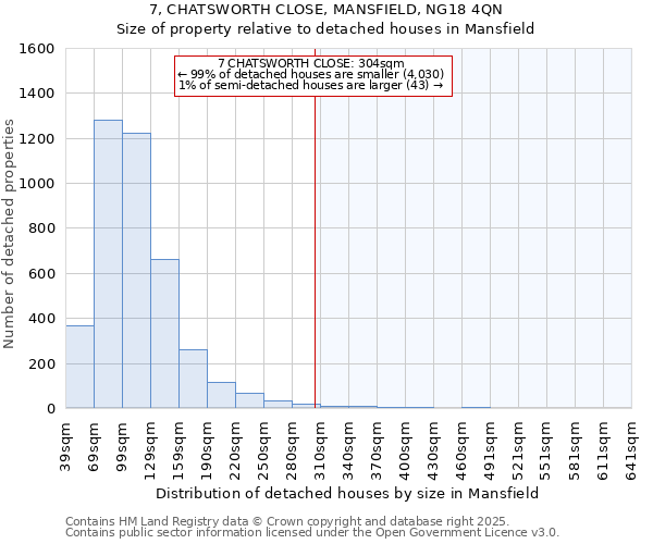 7, CHATSWORTH CLOSE, MANSFIELD, NG18 4QN: Size of property relative to detached houses in Mansfield