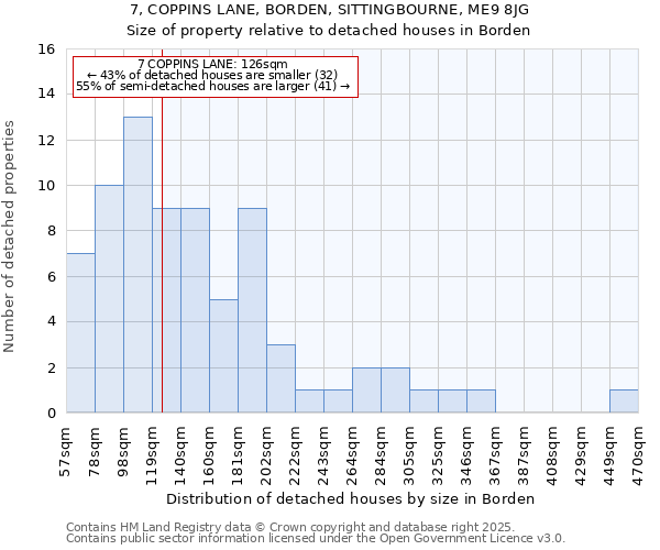 7, COPPINS LANE, BORDEN, SITTINGBOURNE, ME9 8JG: Size of property relative to detached houses in Borden