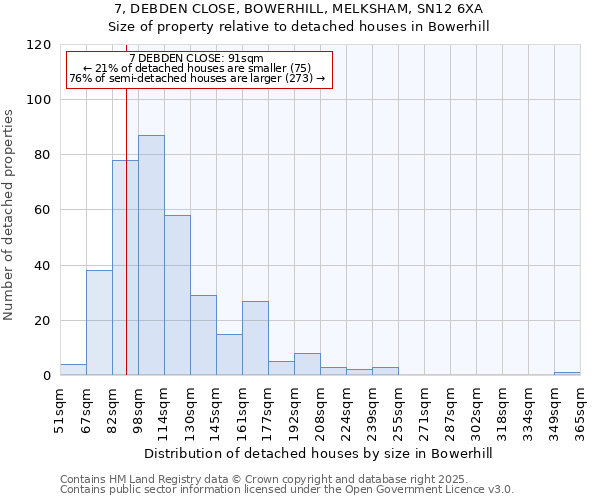 7, DEBDEN CLOSE, BOWERHILL, MELKSHAM, SN12 6XA: Size of property relative to detached houses in Bowerhill