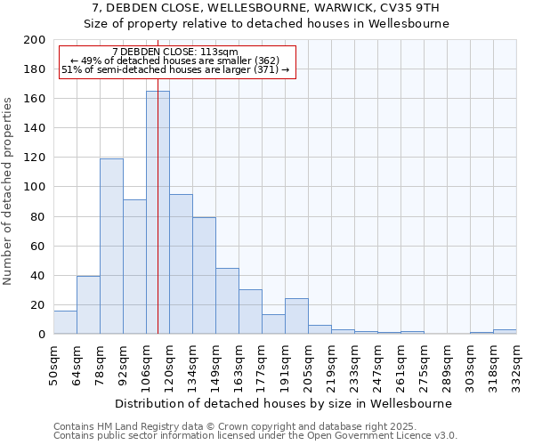 7, DEBDEN CLOSE, WELLESBOURNE, WARWICK, CV35 9TH: Size of property relative to detached houses in Wellesbourne