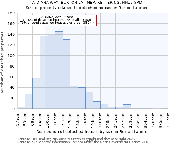 7, DIANA WAY, BURTON LATIMER, KETTERING, NN15 5RD: Size of property relative to detached houses in Burton Latimer