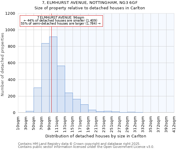 7, ELMHURST AVENUE, NOTTINGHAM, NG3 6GF: Size of property relative to detached houses in Carlton