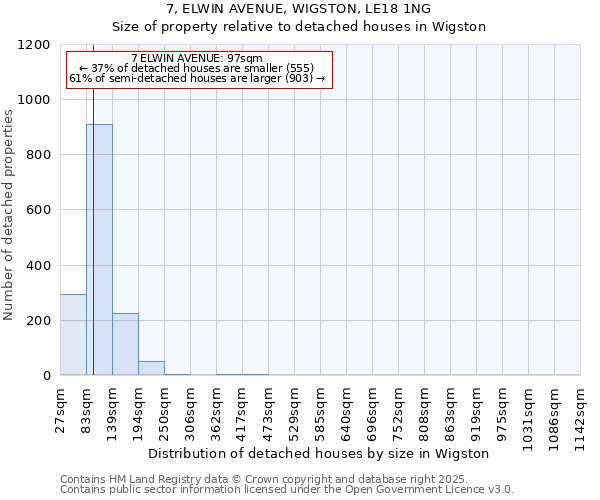 7, ELWIN AVENUE, WIGSTON, LE18 1NG: Size of property relative to detached houses in Wigston