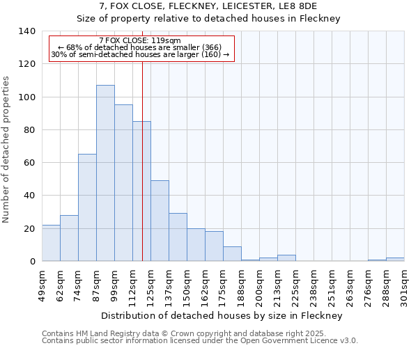 7, FOX CLOSE, FLECKNEY, LEICESTER, LE8 8DE: Size of property relative to detached houses in Fleckney