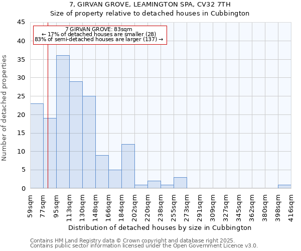 7, GIRVAN GROVE, LEAMINGTON SPA, CV32 7TH: Size of property relative to detached houses in Cubbington