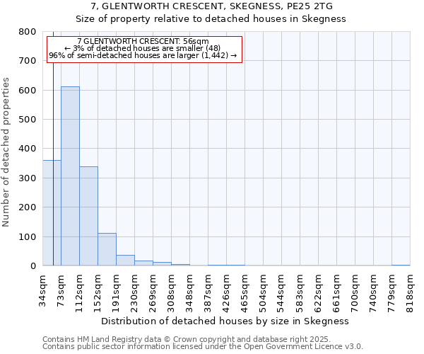 7, GLENTWORTH CRESCENT, SKEGNESS, PE25 2TG: Size of property relative to detached houses in Skegness