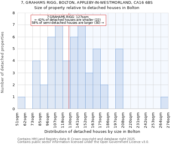 7, GRAHAMS RIGG, BOLTON, APPLEBY-IN-WESTMORLAND, CA16 6BS: Size of property relative to detached houses in Bolton