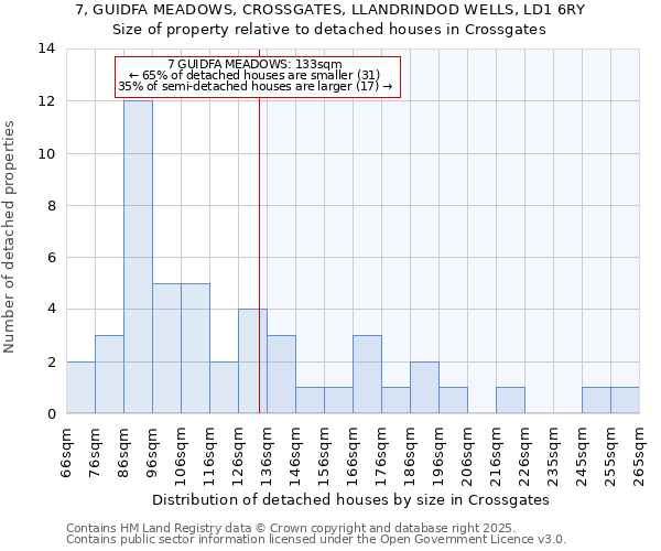 7, GUIDFA MEADOWS, CROSSGATES, LLANDRINDOD WELLS, LD1 6RY: Size of property relative to detached houses in Crossgates