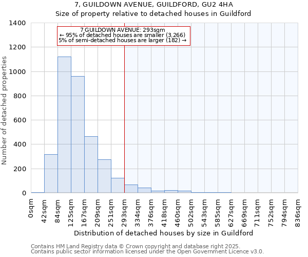 7, GUILDOWN AVENUE, GUILDFORD, GU2 4HA: Size of property relative to detached houses in Guildford