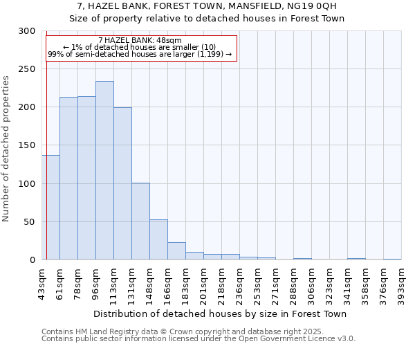 7, HAZEL BANK, FOREST TOWN, MANSFIELD, NG19 0QH: Size of property relative to detached houses in Forest Town