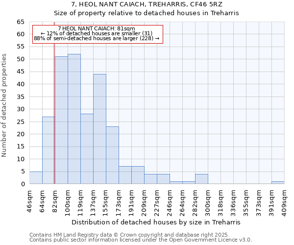 7, HEOL NANT CAIACH, TREHARRIS, CF46 5RZ: Size of property relative to detached houses in Treharris