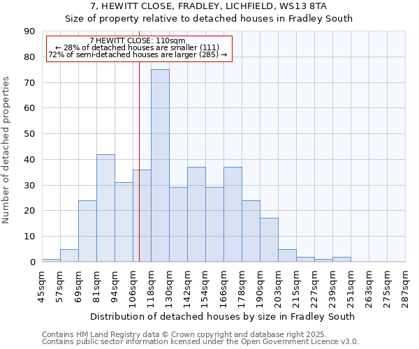 7, HEWITT CLOSE, FRADLEY, LICHFIELD, WS13 8TA: Size of property relative to detached houses in Fradley South