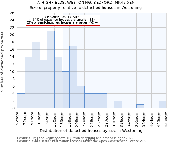 7, HIGHFIELDS, WESTONING, BEDFORD, MK45 5EN: Size of property relative to detached houses in Westoning