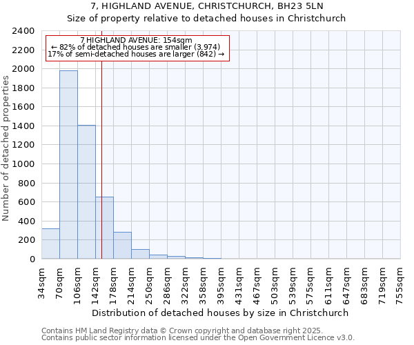 7, HIGHLAND AVENUE, CHRISTCHURCH, BH23 5LN: Size of property relative to detached houses in Christchurch