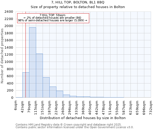 7, HILL TOP, BOLTON, BL1 8BQ: Size of property relative to terraced houses houses in Bolton