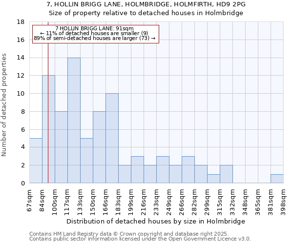 7, HOLLIN BRIGG LANE, HOLMBRIDGE, HOLMFIRTH, HD9 2PG: Size of property relative to detached houses in Holmbridge