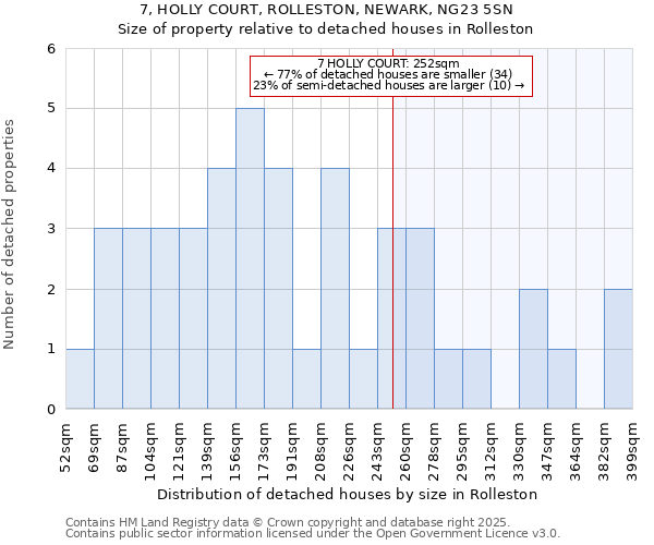 7, HOLLY COURT, ROLLESTON, NEWARK, NG23 5SN: Size of property relative to detached houses in Rolleston