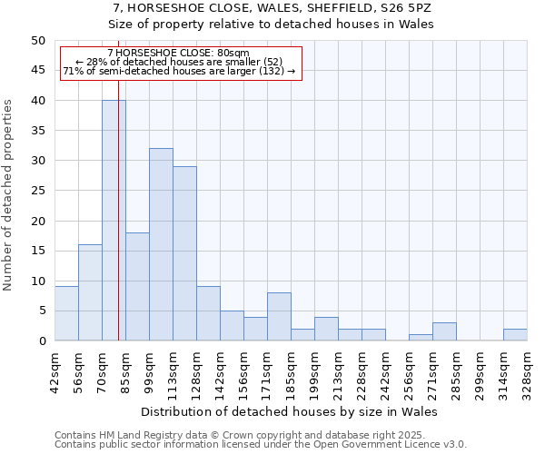 7, HORSESHOE CLOSE, WALES, SHEFFIELD, S26 5PZ: Size of property relative to detached houses in Wales