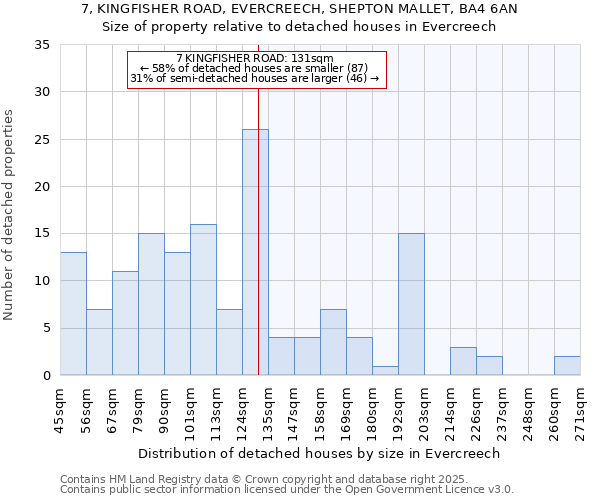 7, KINGFISHER ROAD, EVERCREECH, SHEPTON MALLET, BA4 6AN: Size of property relative to detached houses in Evercreech