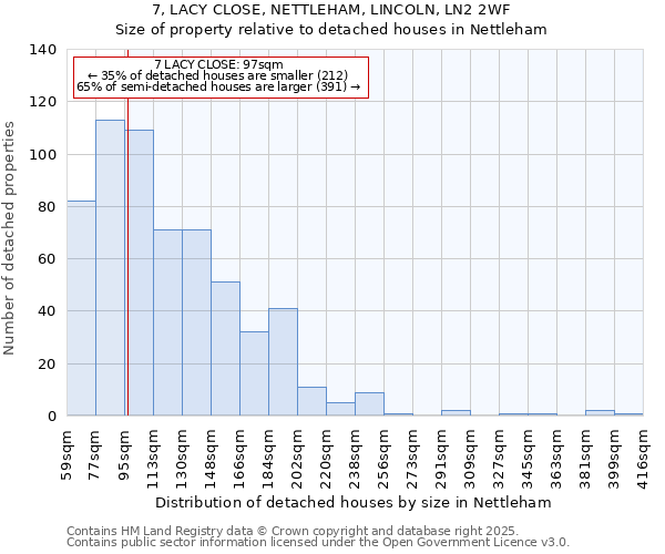 7, LACY CLOSE, NETTLEHAM, LINCOLN, LN2 2WF: Size of property relative to detached houses in Nettleham