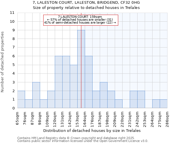 7, LALESTON COURT, LALESTON, BRIDGEND, CF32 0HG: Size of property relative to detached houses in Trelales