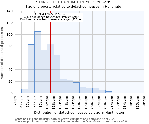 7, LANG ROAD, HUNTINGTON, YORK, YO32 9SD: Size of property relative to detached houses in Huntington