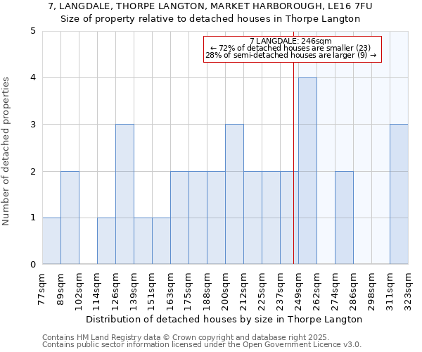 7, LANGDALE, THORPE LANGTON, MARKET HARBOROUGH, LE16 7FU: Size of property relative to detached houses in Thorpe Langton