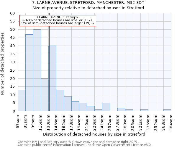 7, LARNE AVENUE, STRETFORD, MANCHESTER, M32 8DT: Size of property relative to detached houses in Stretford