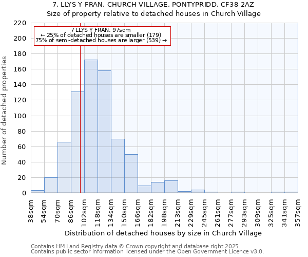 7, LLYS Y FRAN, CHURCH VILLAGE, PONTYPRIDD, CF38 2AZ: Size of property relative to detached houses in Church Village