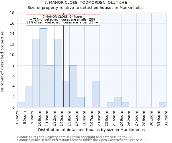 7, MANOR CLOSE, TODMORDEN, OL14 6HE: Size of property relative to detached houses in Mankinholes