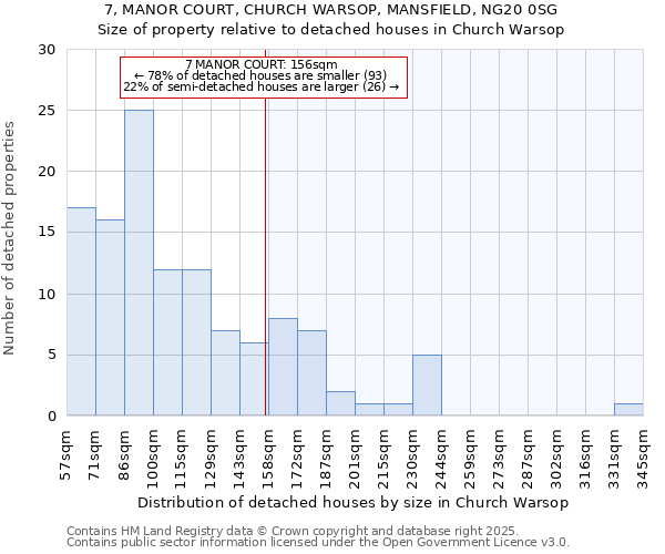 7, MANOR COURT, CHURCH WARSOP, MANSFIELD, NG20 0SG: Size of property relative to detached houses in Church Warsop