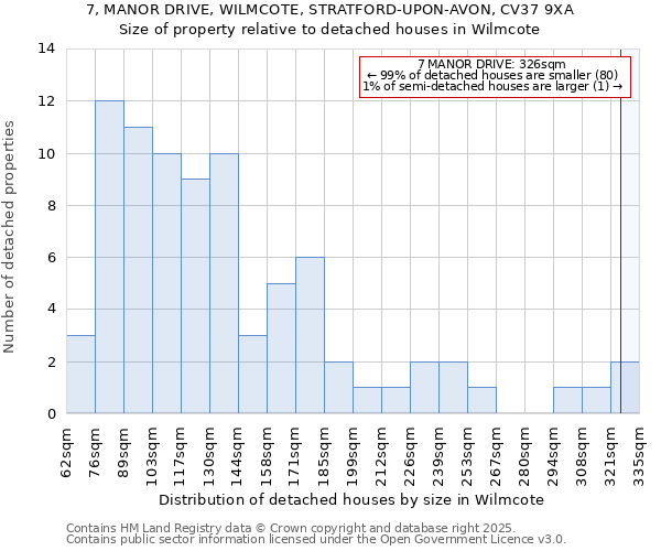 7, MANOR DRIVE, WILMCOTE, STRATFORD-UPON-AVON, CV37 9XA: Size of property relative to detached houses in Wilmcote