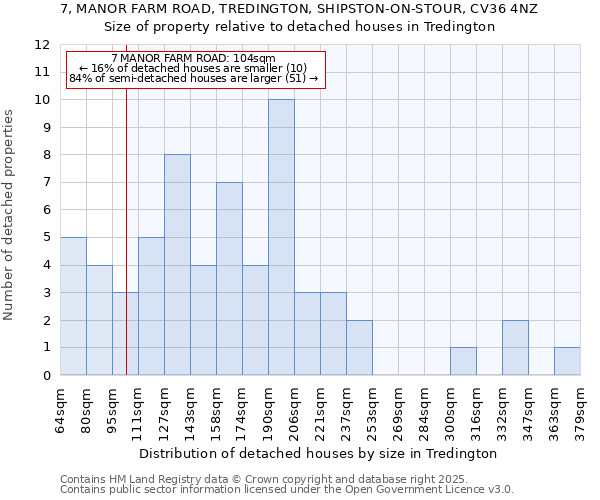 7, MANOR FARM ROAD, TREDINGTON, SHIPSTON-ON-STOUR, CV36 4NZ: Size of property relative to detached houses in Tredington