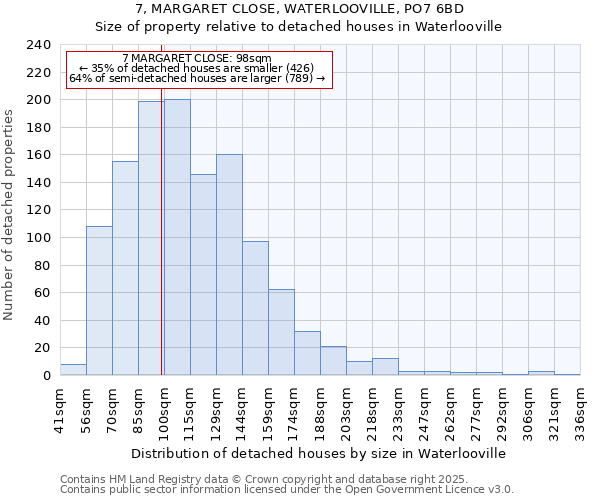 7, MARGARET CLOSE, WATERLOOVILLE, PO7 6BD: Size of property relative to detached houses in Waterlooville