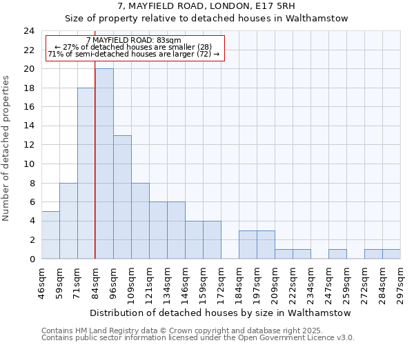 7, MAYFIELD ROAD, LONDON, E17 5RH: Size of property relative to detached houses in Walthamstow