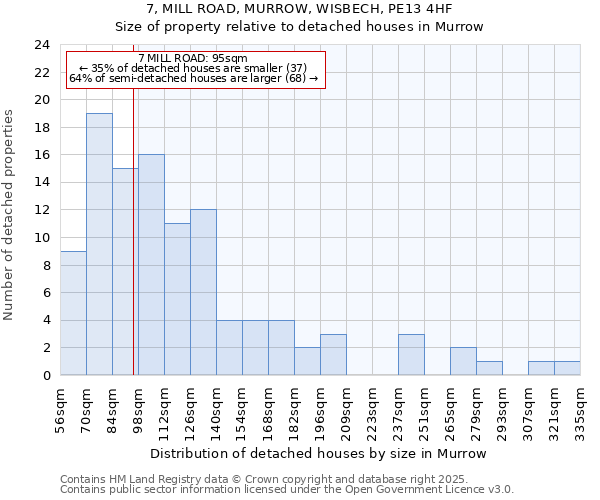 7, MILL ROAD, MURROW, WISBECH, PE13 4HF: Size of property relative to detached houses in Murrow