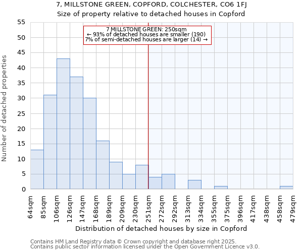 7, MILLSTONE GREEN, COPFORD, COLCHESTER, CO6 1FJ: Size of property relative to detached houses in Copford