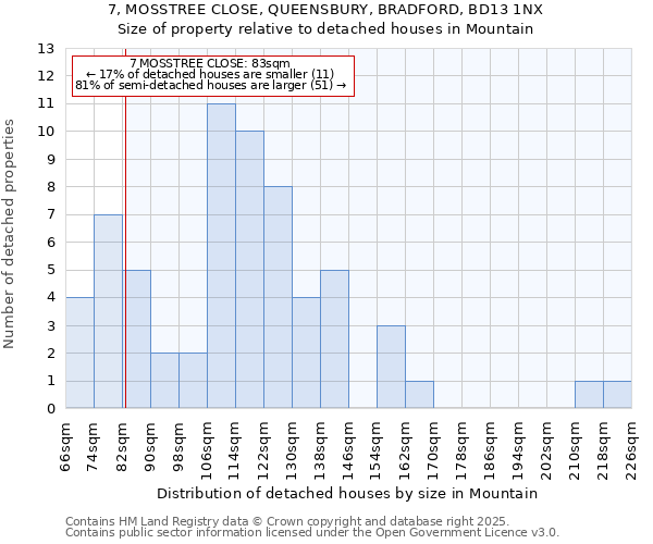 7, MOSSTREE CLOSE, QUEENSBURY, BRADFORD, BD13 1NX: Size of property relative to detached houses in Mountain