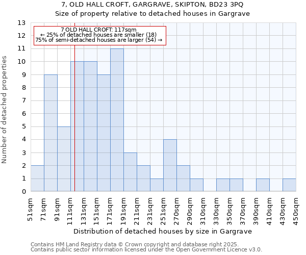 7, OLD HALL CROFT, GARGRAVE, SKIPTON, BD23 3PQ: Size of property relative to detached houses in Gargrave